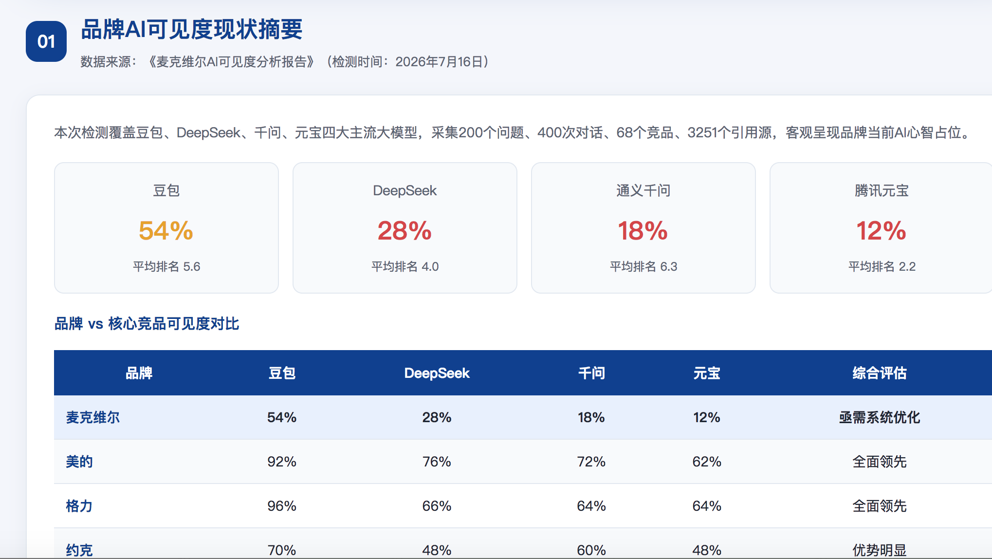 蚌埠GEO分析报告-品牌ai搜索结果诊断